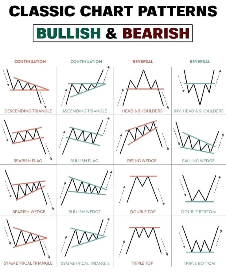 the basic chart to learn how to trade with bullish and bearish options in forex