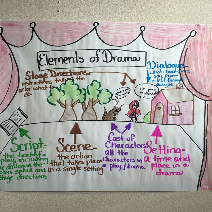 the elements of drama written on a bulletin board