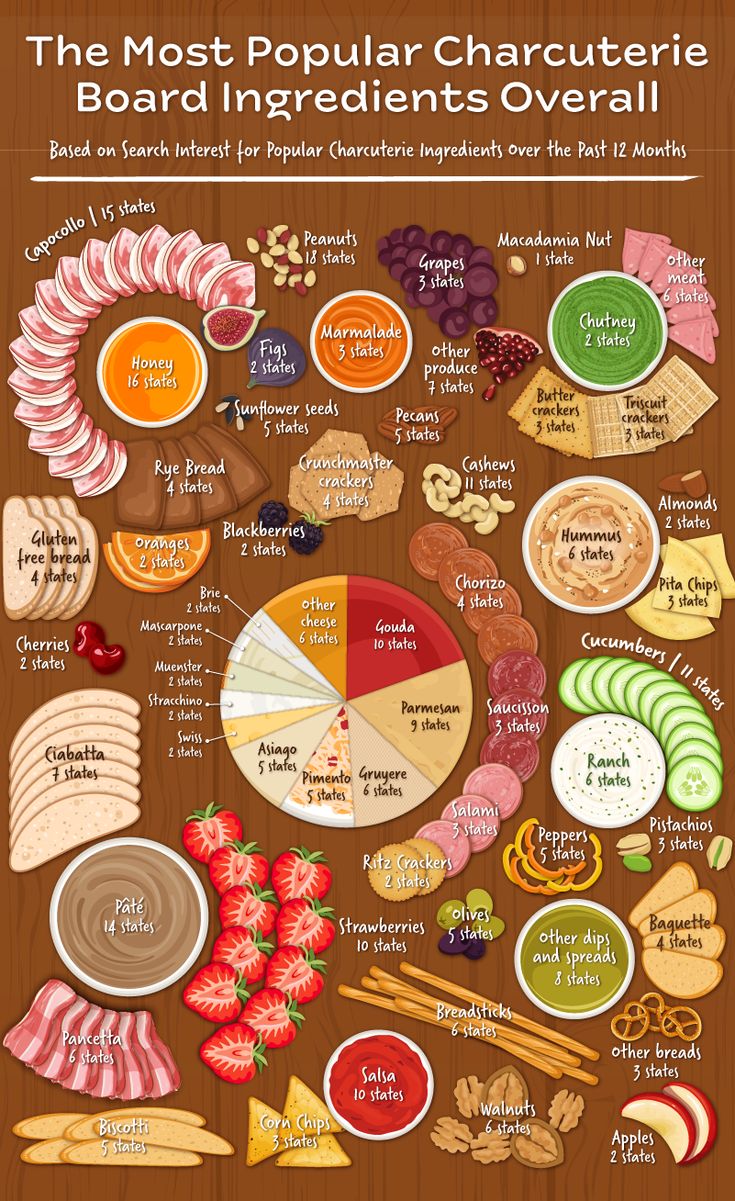 the most popular character in tv and movies infographicly overlaided with food