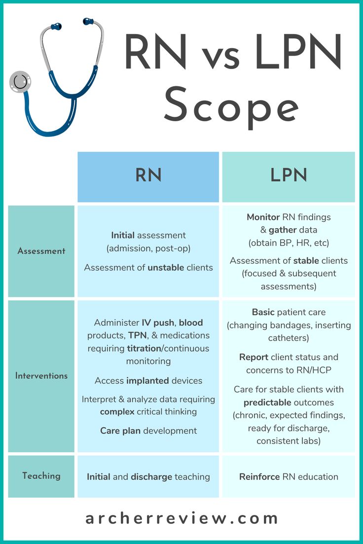 Differentiating between the RN vs LPN scope of practice is a key concept to know for the NCLEX exam. Follow Archer Review for more nursing resources to help reach your NCLEX goals! Nursing School Prep, Nursing School Organization, Nursing School Inspiration, Nursing Goals, Lpn Schools, Nursing School Essential, Nursing Study Guide, Nursing School Motivation, Medical School Life