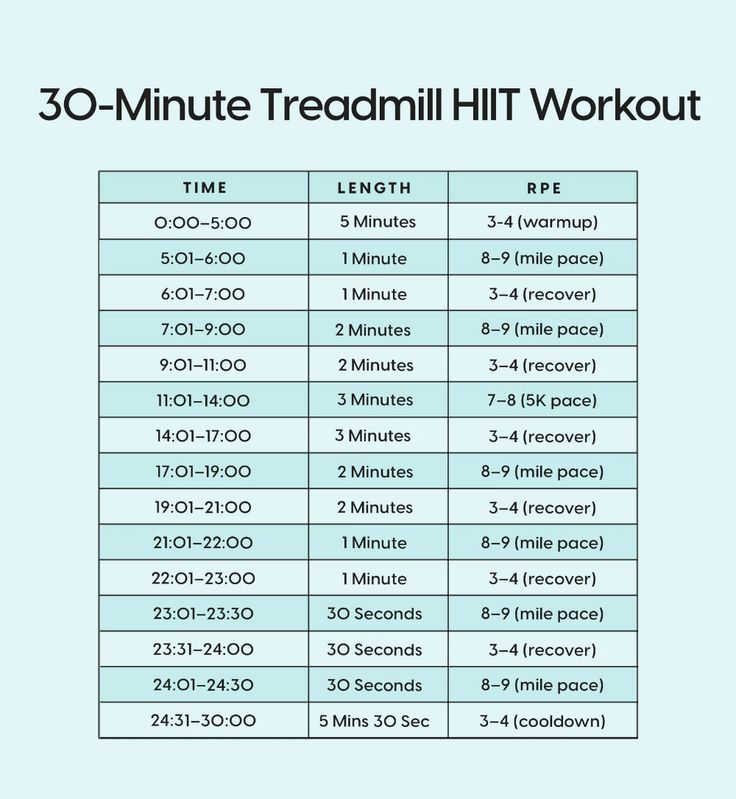 the 30 - minute treadmill workout chart is shown in blue and white, with instructions for