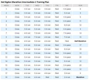 a table with numbers and times for each individual member in the team's training plan