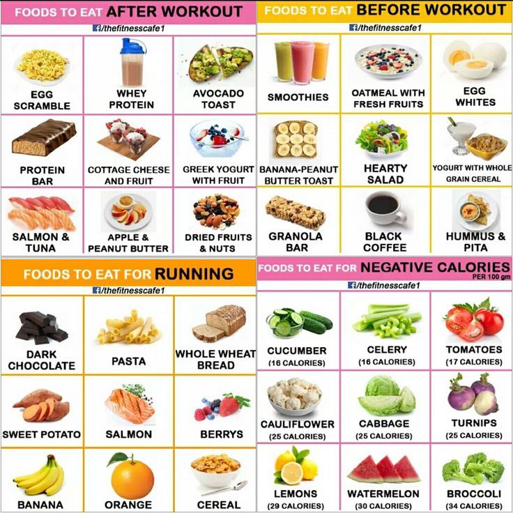 What to eat after workout | Eating after workout, After workout food, Post workout food Eat Before Workout, After Workout Food, Negative Calorie Foods, Healthy Weight Gain Foods, Food To Gain Muscle, Workout Meals, Pre Post Workout, Pre And Post Workout, Pre Workout Food