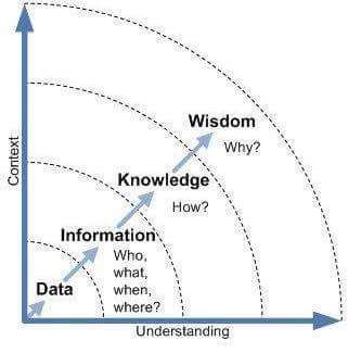 a diagram showing how to use the information flow in an interactive text book, with different words on it