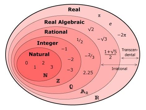 the vennuous diagram shows that real and artificial numbers are equal to natural numbers