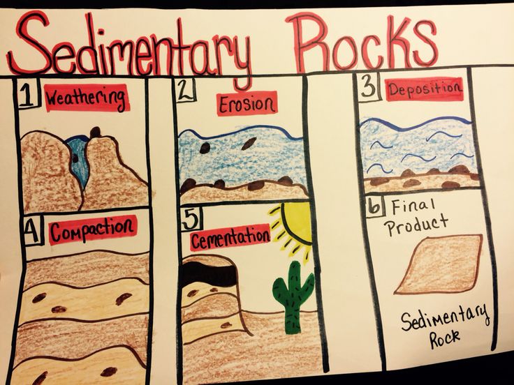 the diagram shows how rocks are formed and what they look like in different parts of the earth