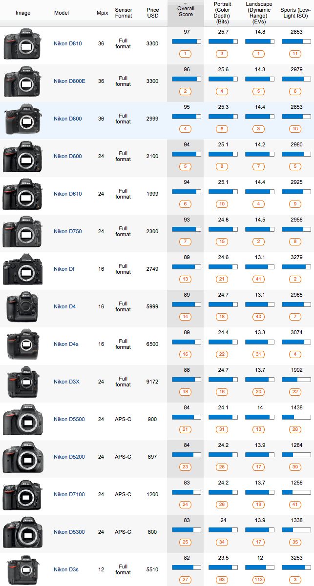 the different types of digital cameras are shown in this graphic diagram, with each one showing its