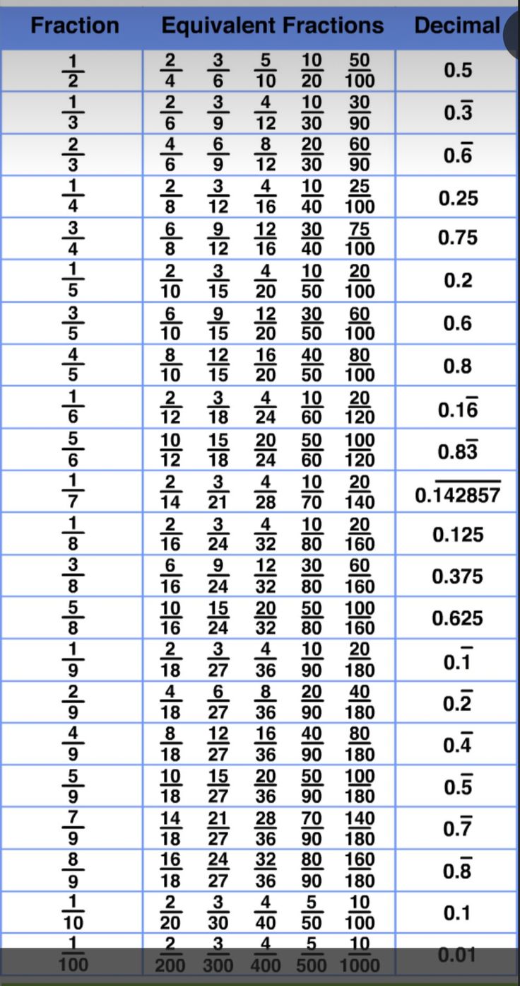 a table with the number of fraction fractions in each column and numbers below it