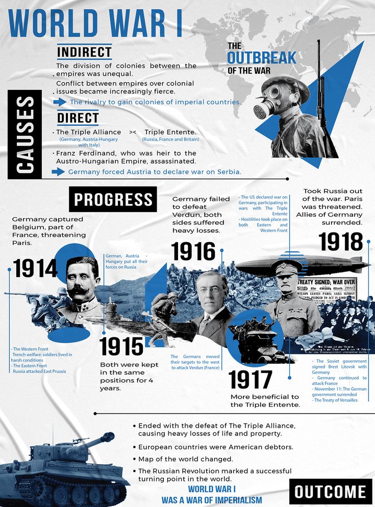 just some assignments... on Behance Historic Infographic, Historical Poster Design, History Poster Design, Ww1 Timeline, Historical Infographics, Historical Poster, Academic Poster, World History Facts, Timeline Infographic Design