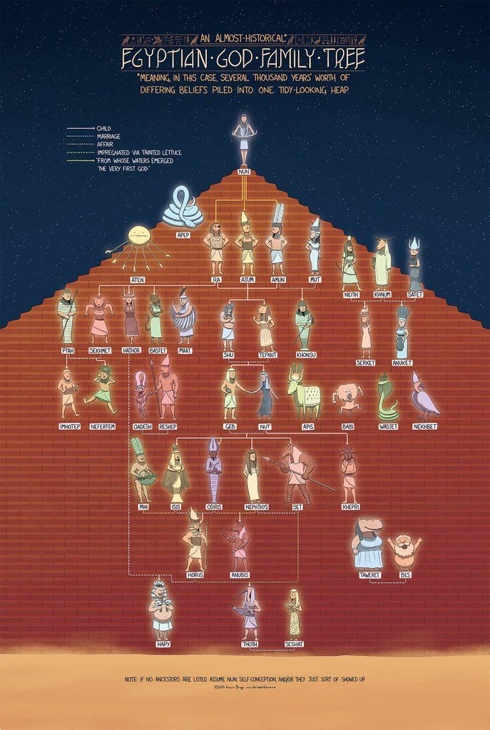 the egyptian god family tree is shown in this graphic above it's own image