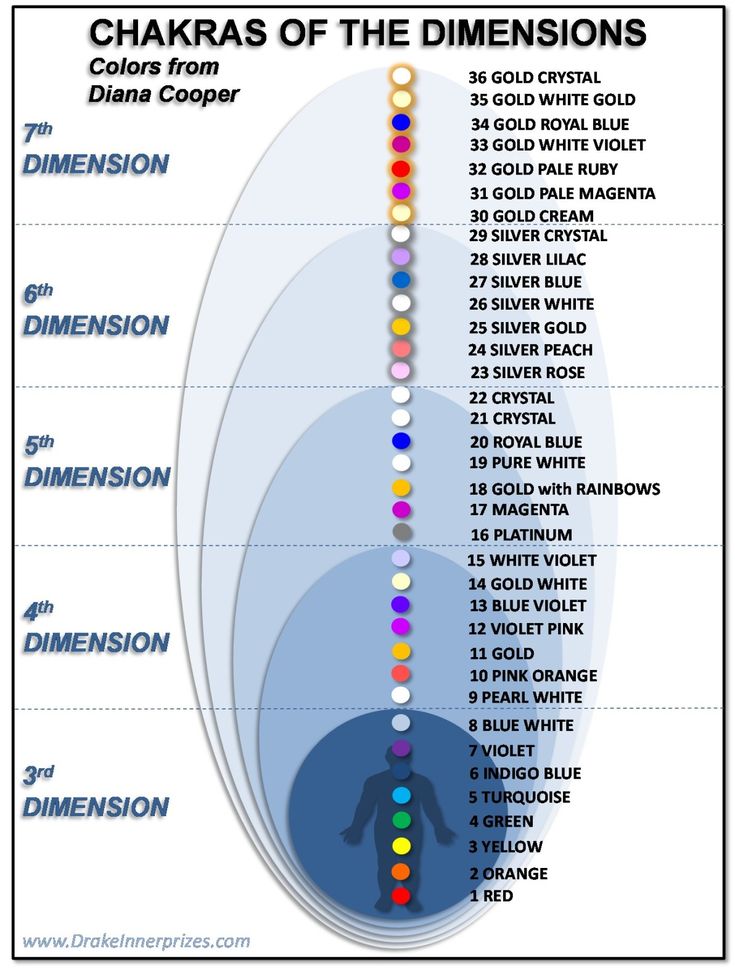 Chakra Heilung, Chakra Health, Pranic Healing, Energetic Body, Spirit Science, Chakra System, Energy Medicine, Ancient Knowledge, Les Chakras