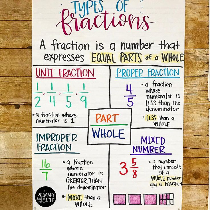 a poster with numbers and fractions written in different colors on it that says types of fractions