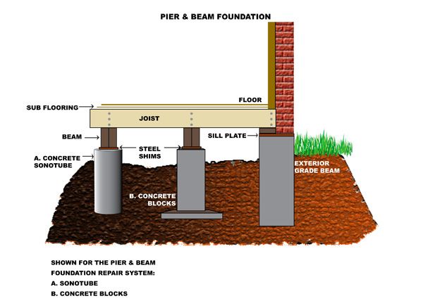 the diagram shows how to build a foundation for a house with concrete columns and pillars