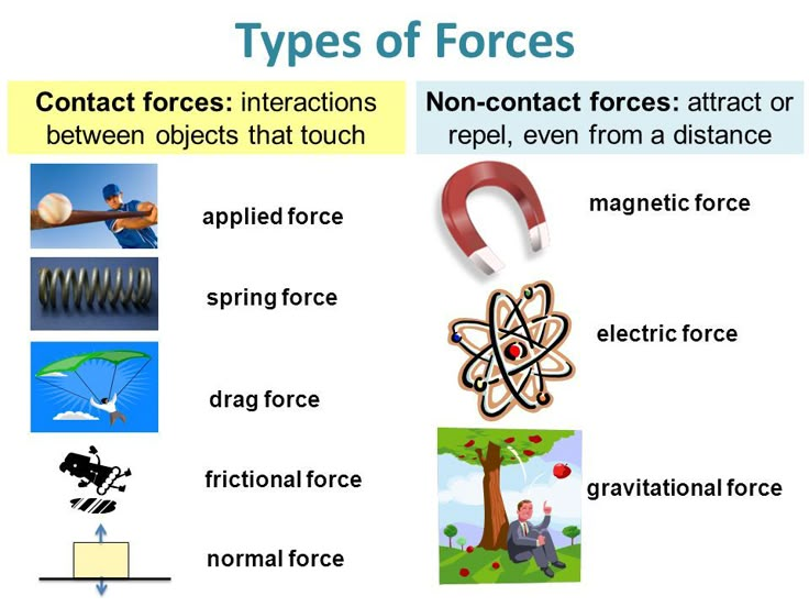 four different types of forces in an object that are related to the force and motion