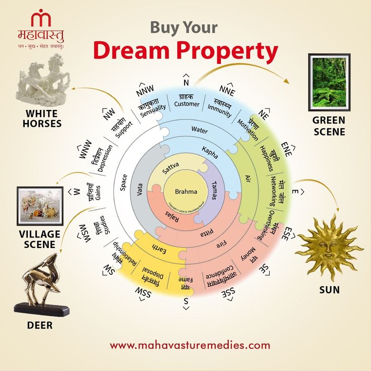 a diagram with the words dream property and other things surrounding it