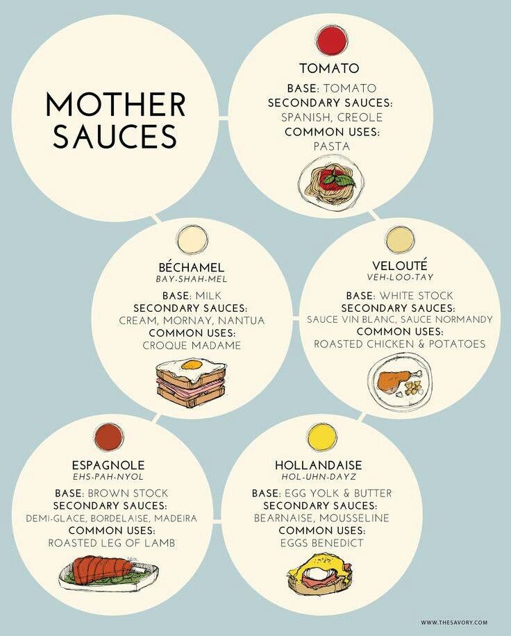 the different types of sauces are shown in this diagram, which shows how to use them