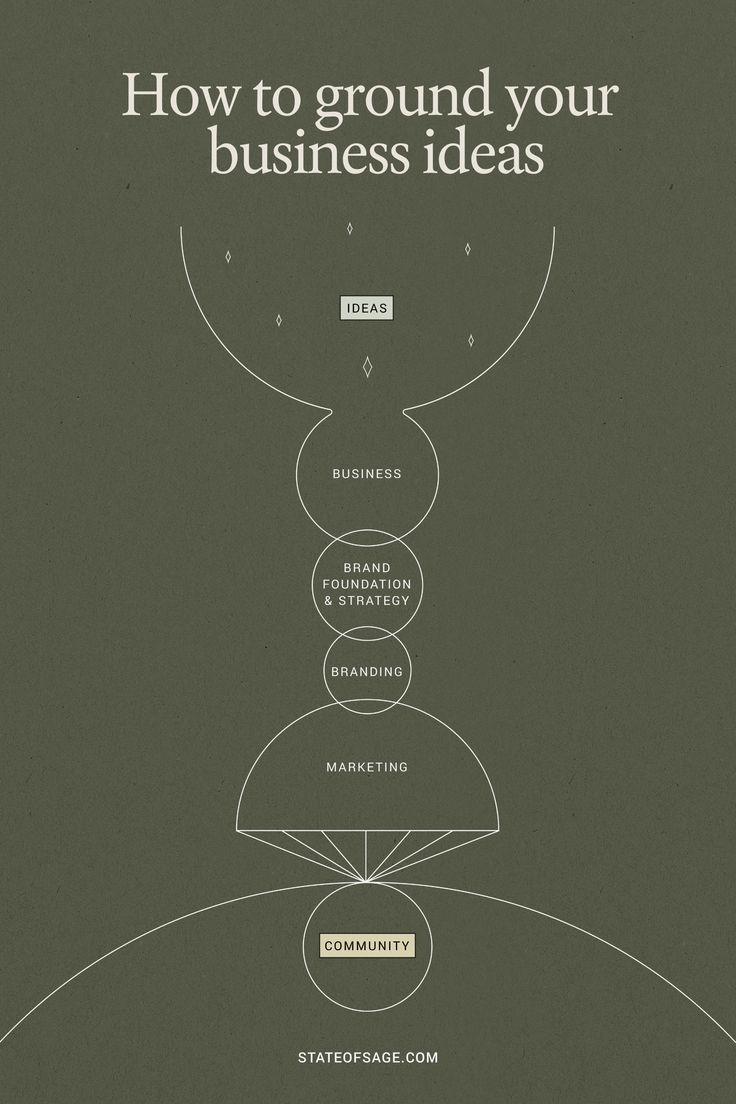 How to ground your business ideas - A thing white line graphic on a dark olive green background takes you from Ideas > business, brand foundation & strategy, branding, marketing, and community. Healer Aesthetic, Ideal Community, Create Logo Design, Brand Marketing Strategy, Business Branding Inspiration, Logo Creator, Create Logo, Business Basics, Business Marketing Plan