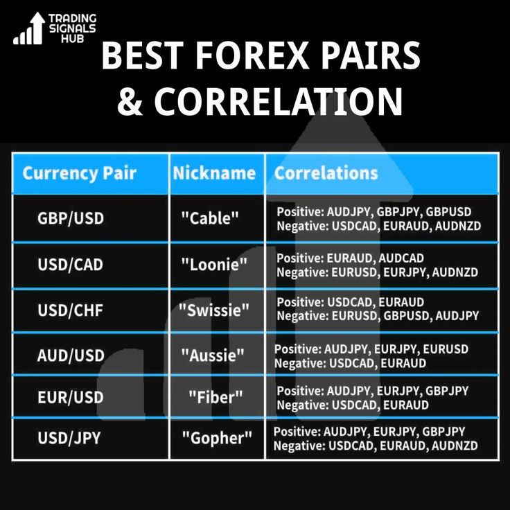 the best forex pairs and corelations