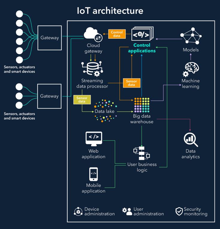 the iot architecture is shown in this diagram