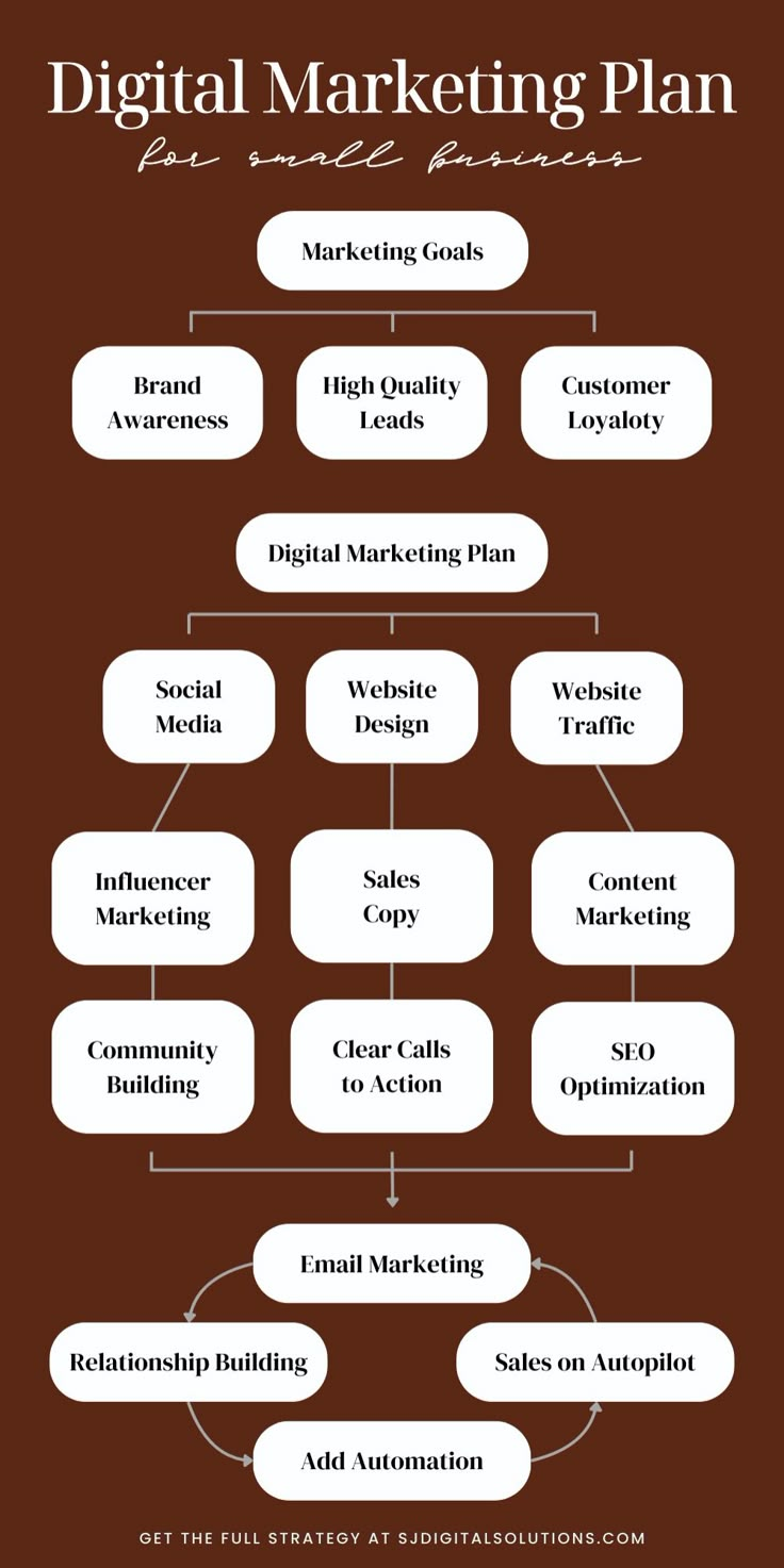 the digital marketing plan for small businesses is shown in this graphic above it's image