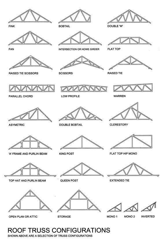 the roof trusss configuration for different types of roofs and how they are used to build them