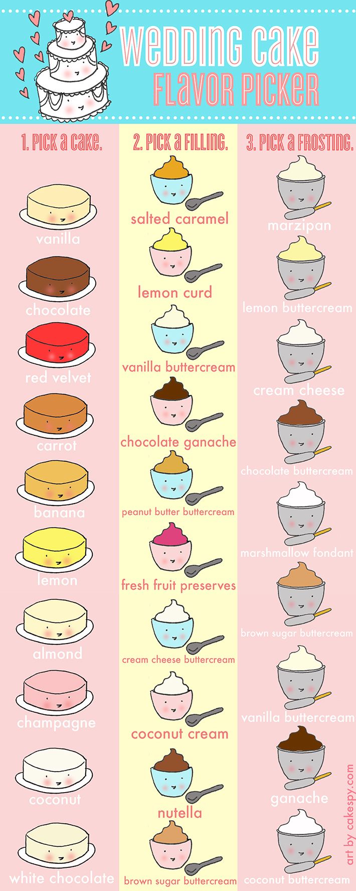 the wedding cake flavor guide is shown in this poster, which shows different types of pies