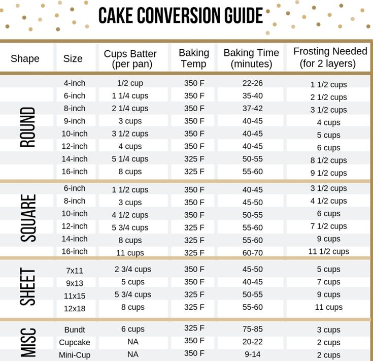 the cake comparison guide for baking cupcakes and other things to do with them