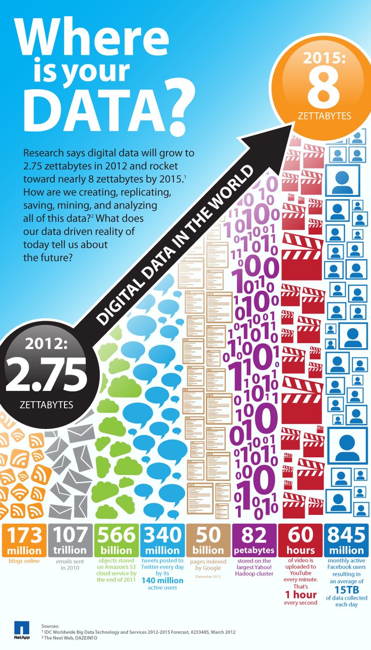 an info poster with the words where is your data? and numbers in different colors