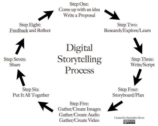 the digital story telling process is shown in black and white, with arrows pointing to different stages