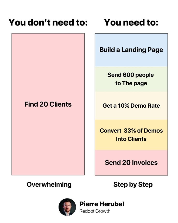 two banners with the words, you don't need to build a landing page