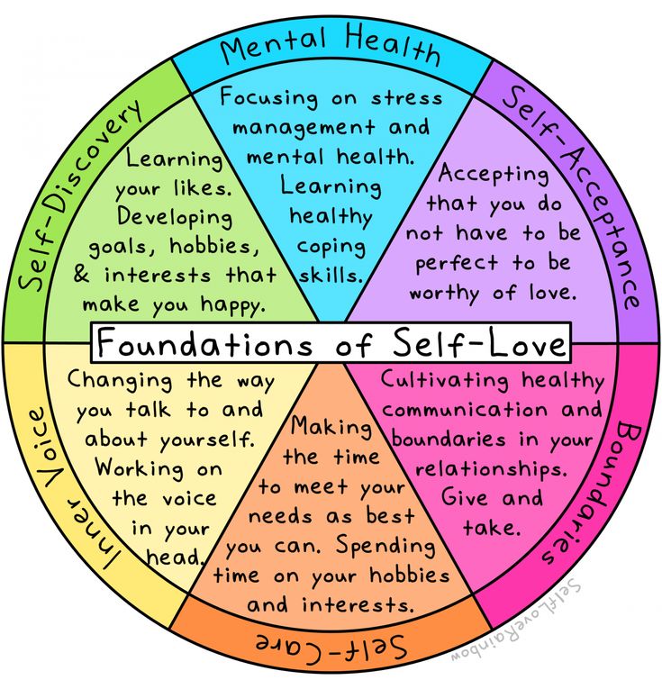 The foundations of self-love break down what self-love really looks like and how to start your self-love journey. Do you love yourself? Coping Toolbox, Healthy Communication, Self Care Bullet Journal, Counseling Activities, Counseling Resources, Therapy Worksheets, Group Therapy, Self Acceptance, Mental And Emotional Health