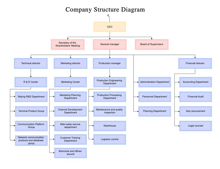 the company structure diagram is shown in this image