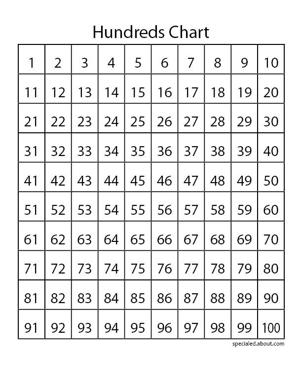 the printable hundreds chart for numbers