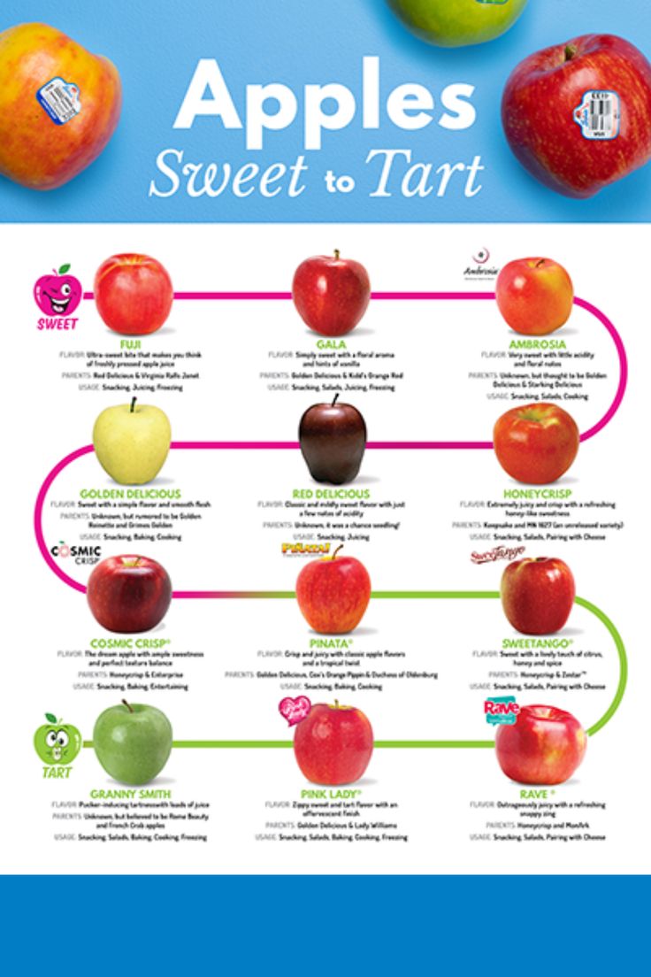 an apple chart with different types of apples on it and the words,'apples sweet to tart '