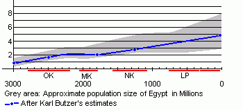 population of ancient Egypt