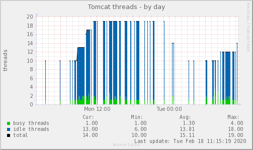 Munin graph incomplete