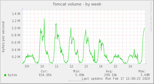 Munin graph ok