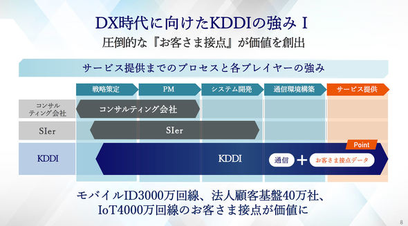 KDDI