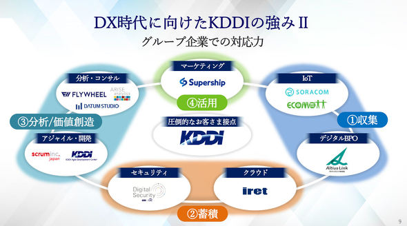 KDDI