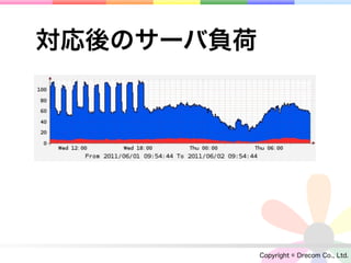 対応後のサーバ負荷




            Copyright © Drecom Co., Ltd.
 