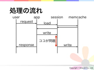 処理の流れ
user             app          session      memcache
       request         load

                       write

                   ココが問題
   response                             write




                                           Copyright © Drecom Co., Ltd.
 