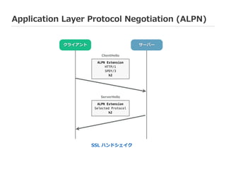 Application  Layer  Protocol  Negotiation  (ALPN)
SSL  ハンドシェイク
クライアント サーバー
ClientHello
ServerHello
ALPN Extension
HTTP/1
SPDY/3
h2
ALPN Extension
Selected Protocol
h2
 