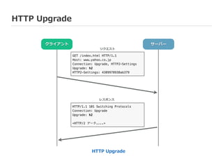 HTTP  Upgrade
HTTP  Upgrade
クライアント サーバー
リクエスト
レスポンス
GET /index.html HTTP/1.1
Host: www.yahoo.co.jp
Connection: Upgrade, HTTP2-Settings
Upgrade: h2c
HTTP2-Settings: 4389978938ab379
HTTP/1.1 101 Switching Protocols
Connection: Upgrade
Upgrade: h2c
!
<HTTP/2 データ....>
 