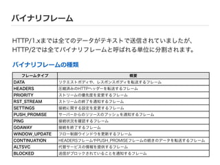 バイナリフレーム
HTTP/1.xまでは全てのデータがテキストで送信されていましたが、
HTTP/2では全てバイナリフレームと呼ばれる単位に分割されます。
バイナリフレームの種類
フレームタイプ 概要
DATA リクエストボディや、レスポンスボディを転送するフレーム
HEADERS 圧縮済みのHTTPヘッダーを転送するフレーム
PRIORITY ストリームの優先度を変更するフレーム
RST_STREAM ストリームの終了を通知するフレーム
SETTINGS 接続に関する設定を変更するフレーム
PUSH_PROMISE サーバーからのリソースのプッシュを通知するフレーム
PING 接続状況を確認するフレーム
GOAWAY 接続を終了するフレーム
WINDOW_UPDATE フロー制御ウインドウを更新するフレーム
CONTINUATION HEADERSフレームやPUSH_PROMISEフレームの続きのデータを転送するフレーム
ALTSVC 代替サービスの情報を提供するフレーム
BLOCKED 送信がブロックされていることを通知するフレーム
 