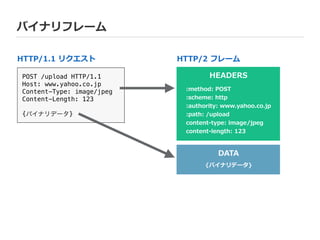 バイナリフレーム
POST /upload HTTP/1.1
Host: www.yahoo.co.jp
Content-Type: image/jpeg
Content-Length: 123
!
{バイナリデータ}
HTTP/1.1  リクエスト HTTP/2  フレーム
HEADERS
:method:  POST  
:scheme:  http  
:authority:  www.yahoo.co.jp  
:path:  /upload  
content-‐‑‒type:  image/jpeg  
content-‐‑‒length:  123
DATA
{バイナリデータ}
 