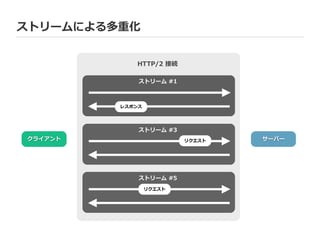 クライアント サーバー
HTTP/2  接続
ストリーム  #1
ストリーム  #3
ストリーム  #5
レスポンス 　 　
リクエスト 　 　
リクエスト 　 　
ストリームによる多重化
 