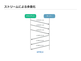 ストリームによる多重化
HTTP/2
クライアント サーバー
リクエスト  #1
リクエスト  #2
リクエスト  #3
レスポンス  #1
レスポンス  #2
レスポンス  #3
 