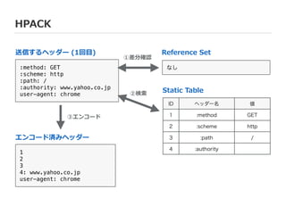 HPACK
:method: GET
:scheme: http
:path: /
:authority: www.yahoo.co.jp
user-agent: chrome
送信するヘッダー  (1回⽬目)
エンコード済みヘッダー
1
2
3
4: www.yahoo.co.jp
user-agent: chrome
③エンコード
Reference  Set
なし
①差分確認
Static  Table
ID ヘッダー名 値
1 :method GET
2 :scheme http
3 :path /
4 :authority
②検索索
 