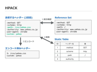 HPACK
:method: GET
:scheme: http
:path: /css/yahoo.css
:authority: www.yahoo.co.jp
user-agent: chrome
custom: yahoo
送信するヘッダー  (2回⽬目)
エンコード済みヘッダー
3: /css/yahoo.css
custom: yahoo
③エンコード
Static  Table
ID ヘッダー名 値
1 :method GET
2 :scheme http
3 :path /
4 :authority
②検索索
Reference  Set
①差分確認
:method: GET
:scheme: http
:path: /
:authority: www.yahoo.co.jp
user-agent: chrome
 