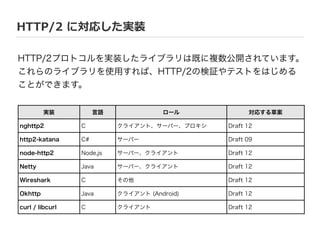 HTTP/2  に対応した実装
HTTP/2プロトコルを実装したライブラリは既に複数公開されています。
これらのライブラリを使用すれば、HTTP/2の検証やテストをはじめる
ことができます。
実装 言語 ロール 対応する草案
nghttp2 C クライアント、サーバー、プロキシ Draft 12
http2-katana C# サーバー Draft 09
node-http2 Node.js サーバー、クライアント Draft 12
Netty Java サーバー、クライアント Draft 12
Wireshark C その他 Draft 12
Okhttp Java クライアント (Android) Draft 12
curl / libcurl C クライアント Draft 12
 